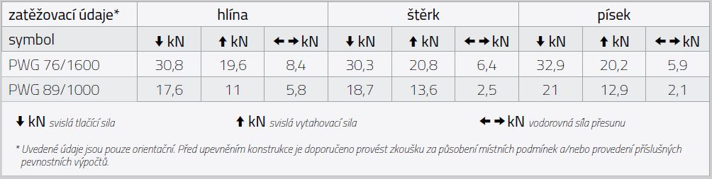 Tabulka zatížení PWG